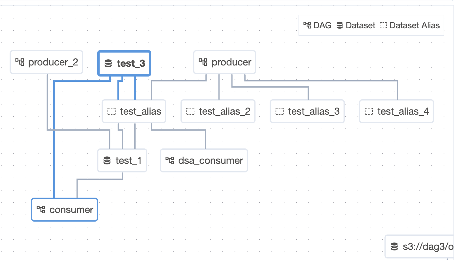 DAG Dependencies graph