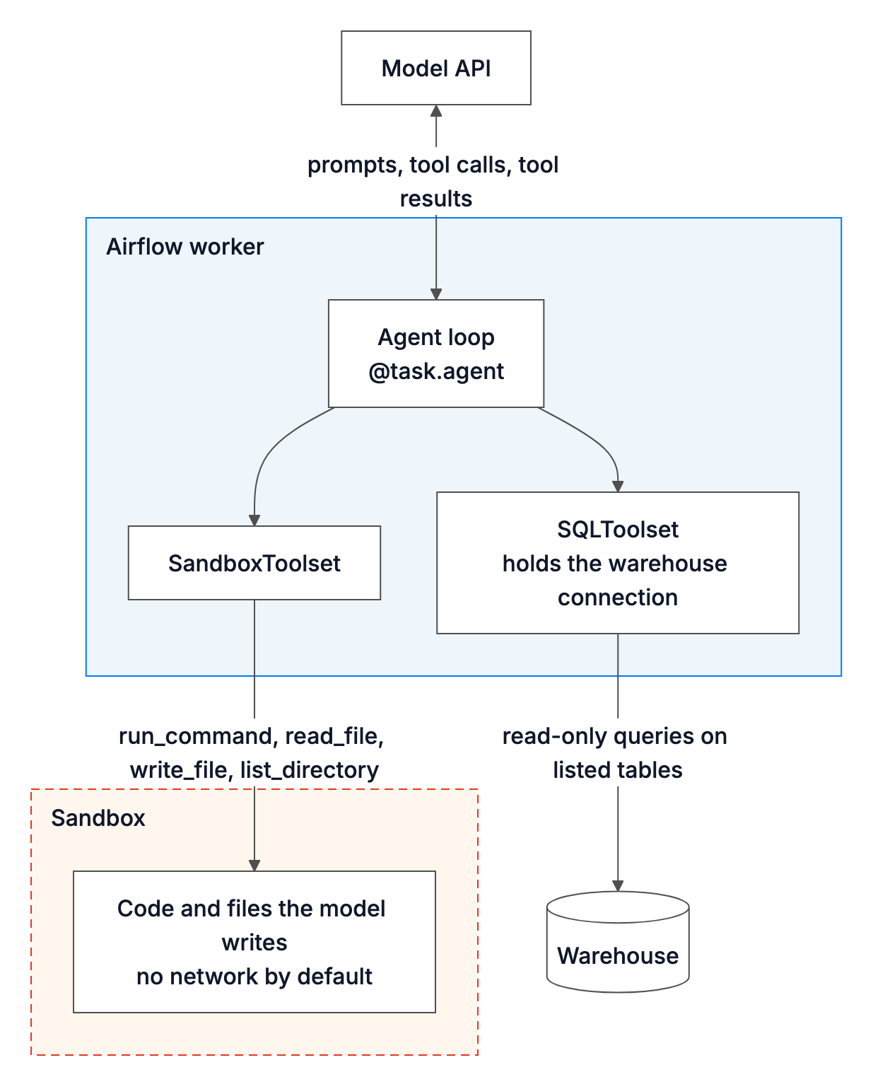 Diagram: the agent loop, SandboxToolset and SQLToolset, which holds the warehouse connection, all run in the Airflow worker; the model API sits outside it; only the code and files the model writes run in the sandbox, which has no network by default