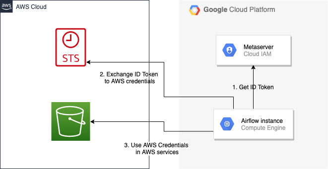 ../_images/aws-web-identity-federation-gcp.png