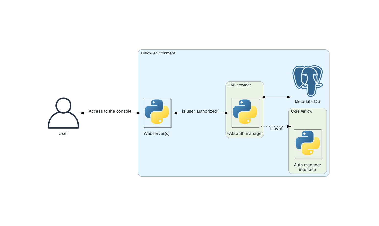 ../_images/diagram_fab_auth_manager_airflow_architecture.png