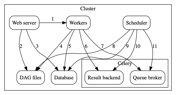 digraph A{
    rankdir="TB"
    node[shape="rectangle", style="rounded"]


    subgraph cluster {
        label="Cluster";
        {rank = same; dag; database}
        {rank = same; workers; scheduler; web}

        workers[label="Workers"]
        scheduler[label="Scheduler"]
        web[label="Web server"]
        database[label="Database"]
        dag[label="DAG files"]

        subgraph cluster_queue {
            label="Celery";
            {rank = same; queue_broker; queue_result_backend}
            queue_broker[label="Queue broker"]
            queue_result_backend[label="Result backend"]
        }

        web->workers[label="1"]
        web->dag[label="2"]
        web->database[label="3"]

        workers->dag[label="4"]
        workers->database[label="5"]
        workers->queue_result_backend[label="6"]
        workers->queue_broker[label="7"]

        scheduler->dag[label="8"]
        scheduler->database[label="9"]
        scheduler->queue_result_backend[label="10"]
        scheduler->queue_broker[label="11"]
    }
}