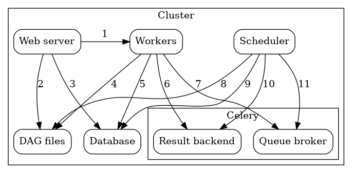 digraph A{
    rankdir="TB"
    node[shape="rectangle", style="rounded"]


    subgraph cluster {
        label="Cluster";
        {rank = same; dag; database}
        {rank = same; workers; scheduler; web}

        workers[label="Workers"]
        scheduler[label="Scheduler"]
        web[label="Web server"]
        database[label="Database"]
        dag[label="DAG files"]

        subgraph cluster_queue {
            label="Celery";
            {rank = same; queue_broker; queue_result_backend}
            queue_broker[label="Queue broker"]
            queue_result_backend[label="Result backend"]
        }

        web->workers[label="1"]
        web->dag[label="2"]
        web->database[label="3"]

        workers->dag[label="4"]
        workers->database[label="5"]
        workers->queue_result_backend[label="6"]
        workers->queue_broker[label="7"]

        scheduler->dag[label="8"]
        scheduler->database[label="9"]
        scheduler->queue_result_backend[label="10"]
        scheduler->queue_broker[label="11"]
    }
}