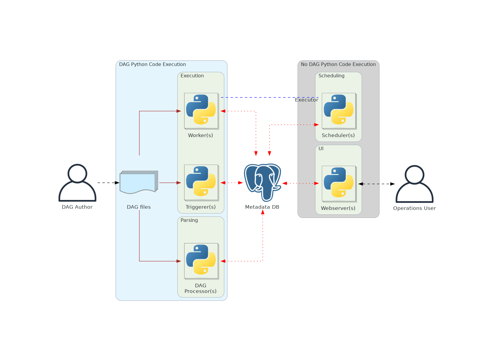 ../_images/diagram_dag_processor_airflow_architecture.png