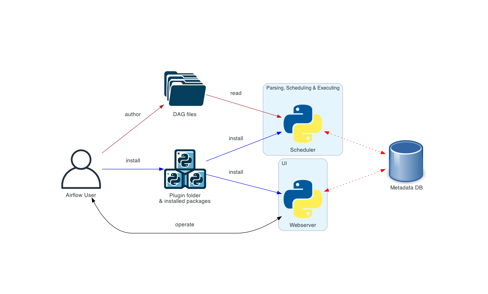 ../_images/diagram_basic_airflow_architecture.png