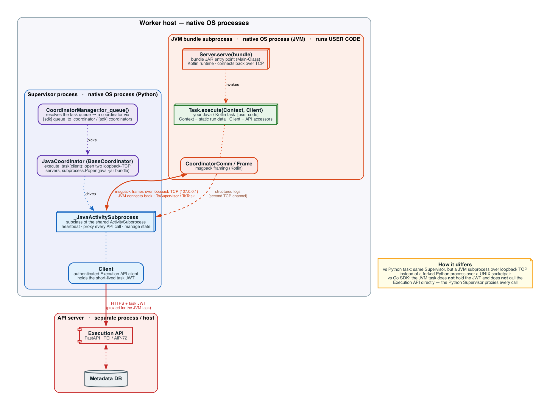 ../_images/diagram_java_sdk_execution_architecture.png
