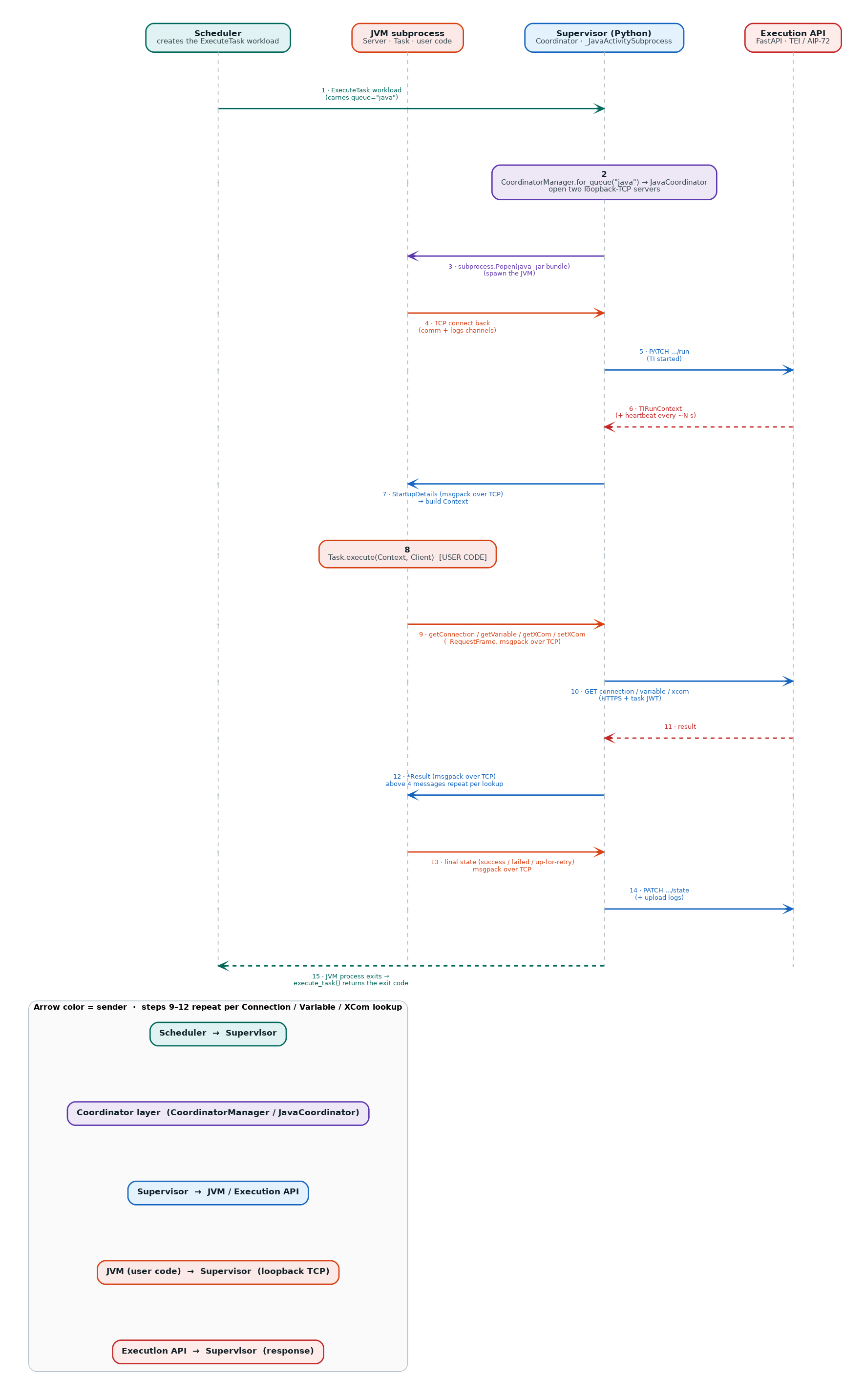 ../_images/diagram_java_sdk_execution_sequence.png
