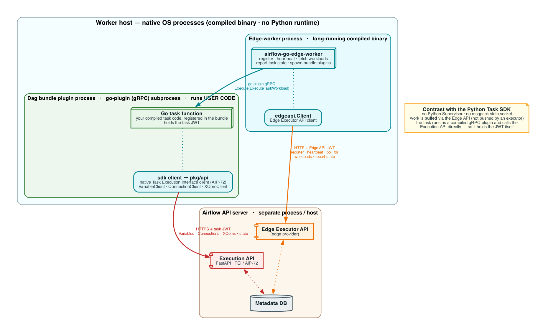 ../_images/diagram_native_language_sdk_architecture.png