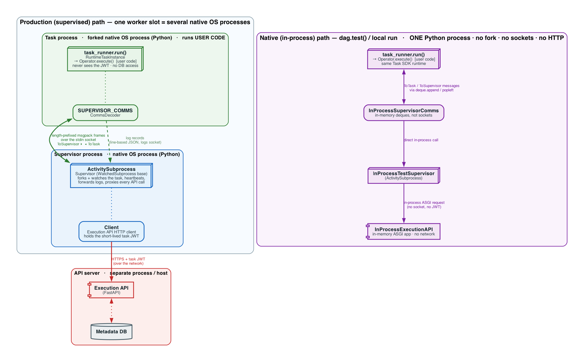 ../_images/diagram_task_sdk_execution_architecture.png