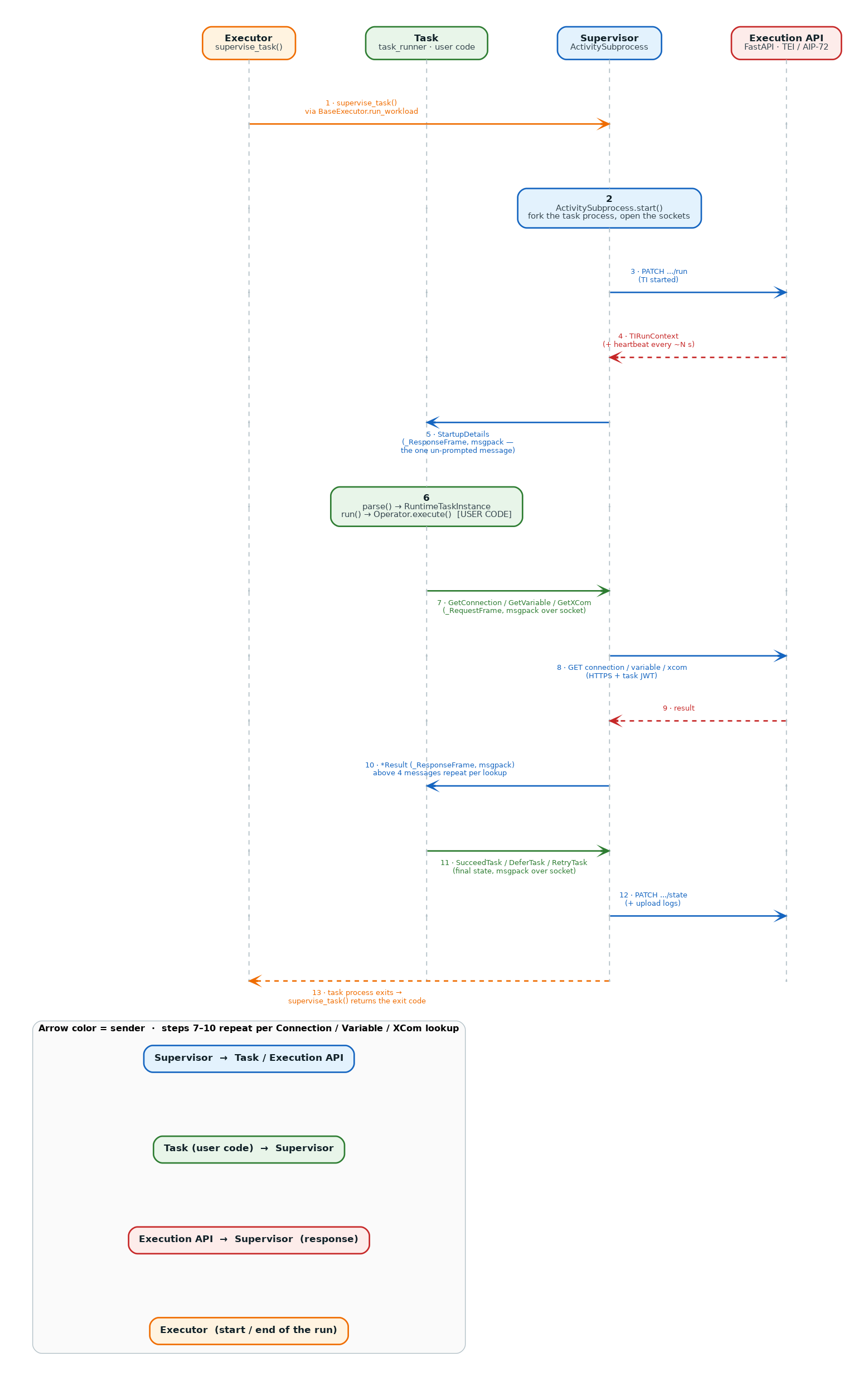 ../_images/diagram_task_sdk_execution_sequence.png
