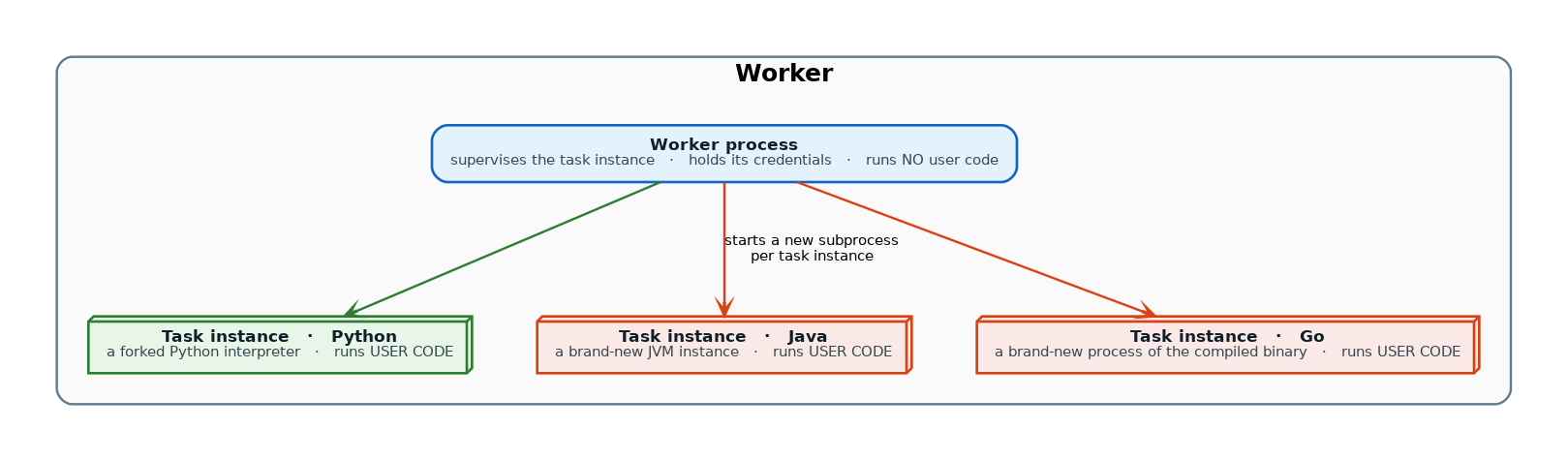 ../_images/diagram_task_execution_architecture.png