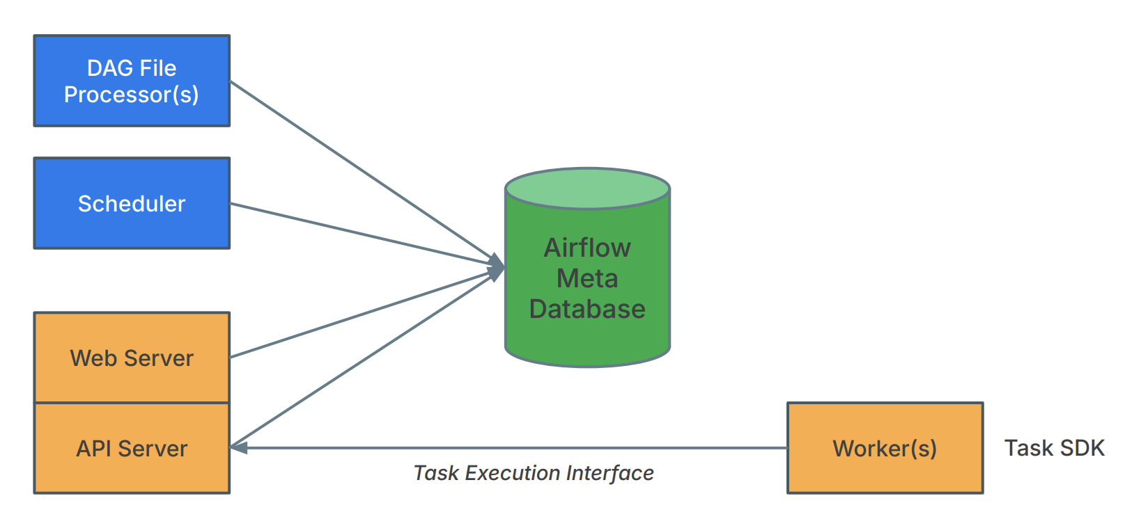 Airflow 3.x Task Execution API architecture diagram showing Execution API Server and worker subprocesses