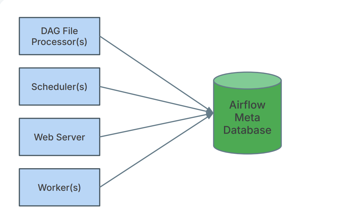 Airflow 2.x architecture diagram showing scheduler, metadata DB, and worker interactions
